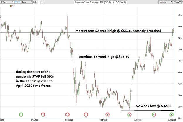 stock trend coors tap