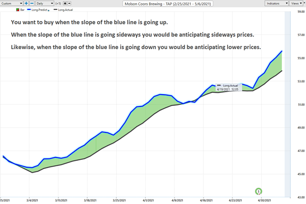 coors tap stock trend