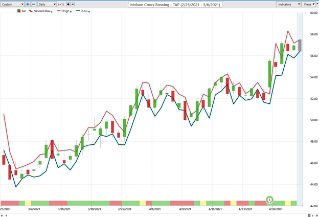 candle analysis coors tap