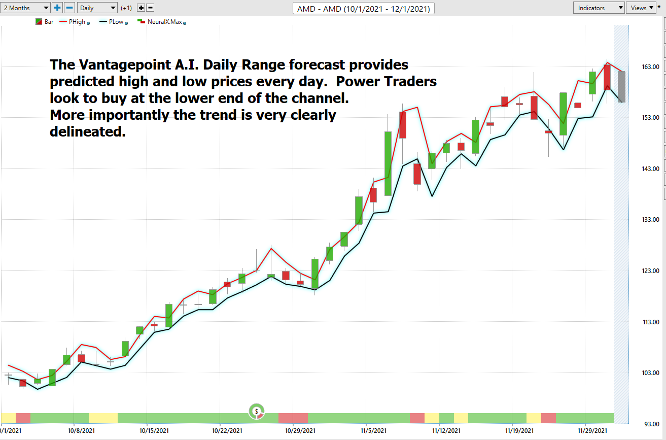 AMDdailyrangeforecast VantagePoint