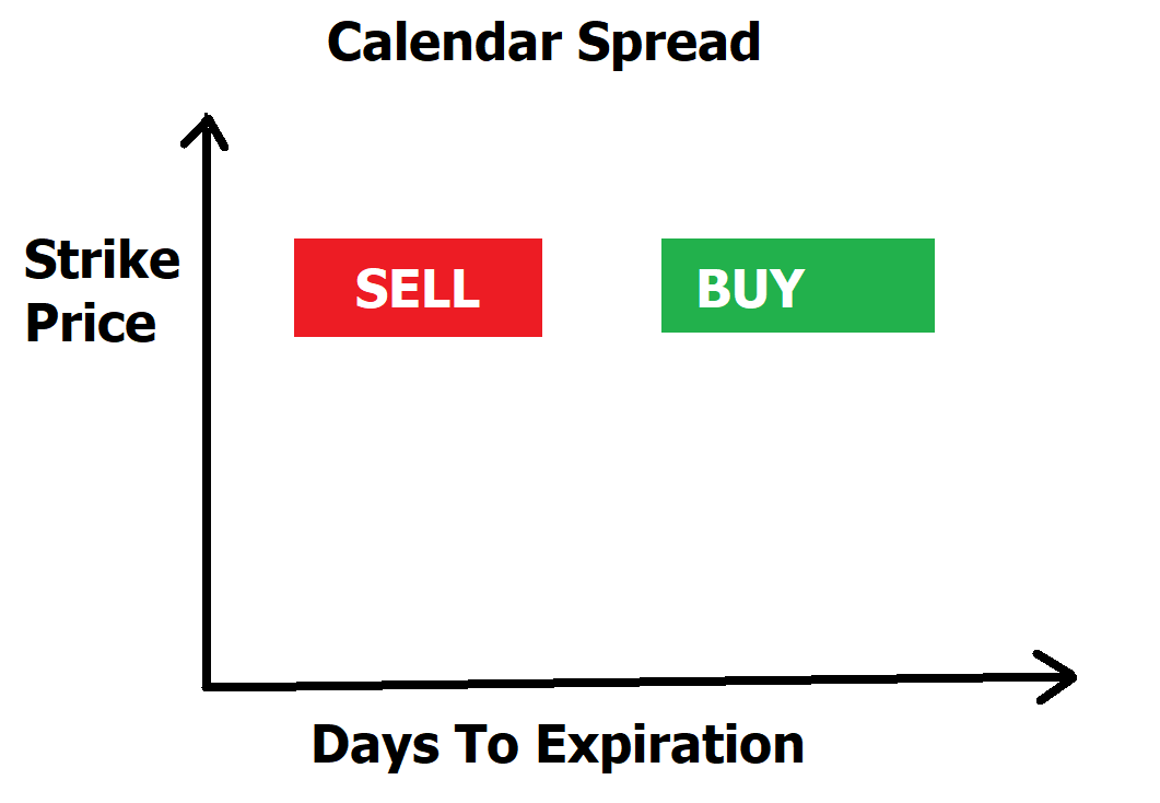 Calendar Spread Options Strategy Forex Systems, Research, And Reviews
