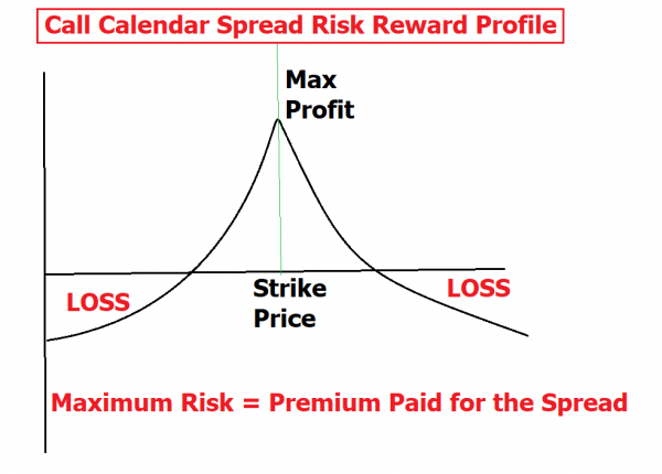 calendar spread assignment risk