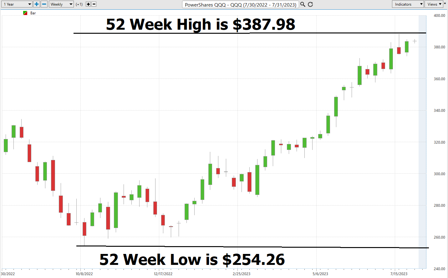 Qqq 52 Week High