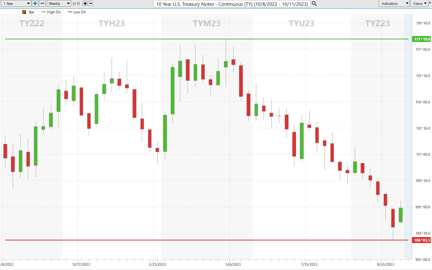 The Bond Market Collapse