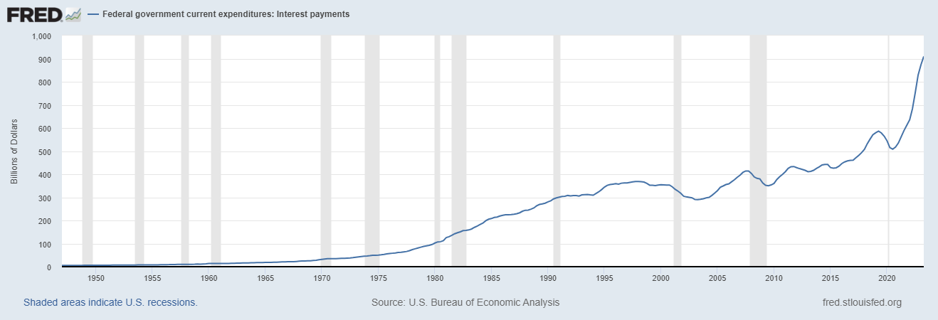 When Debt Turns Deadly: The Creation of Zombie Nations In a High Interest Rate World