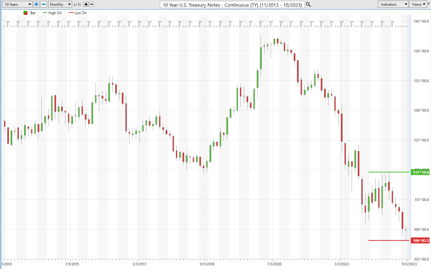 The Bond Market Collapse