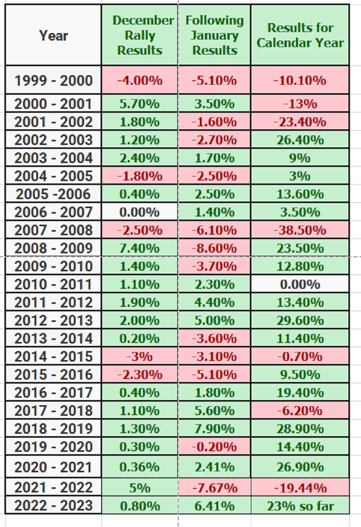 The Santa Claus Rally: Unwrapping the Market Phenomenon