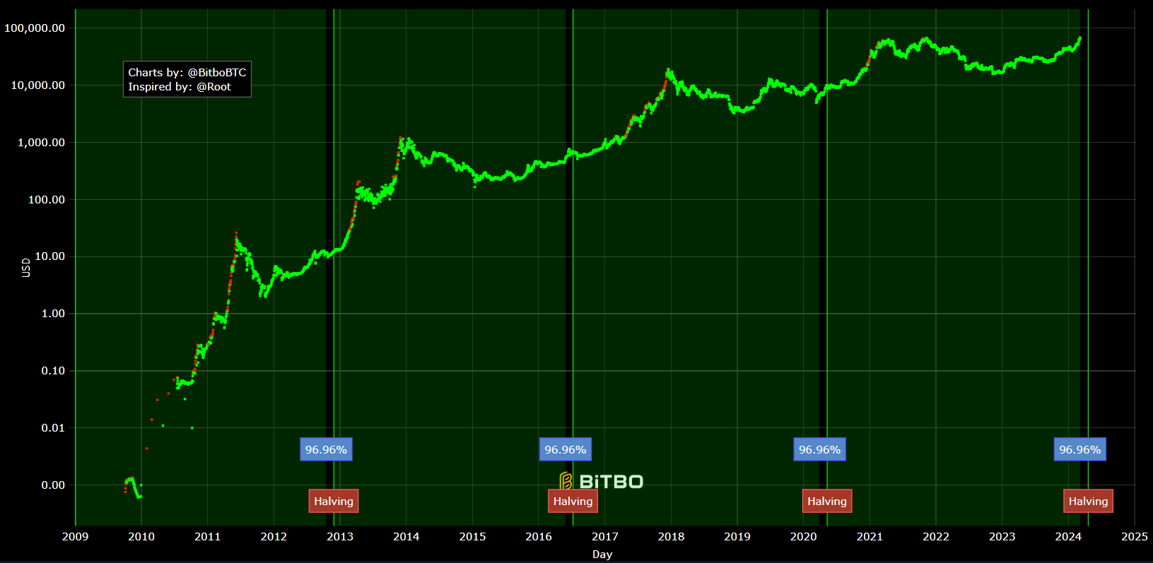 The Bitcoin Halving Explained And Why It Matters