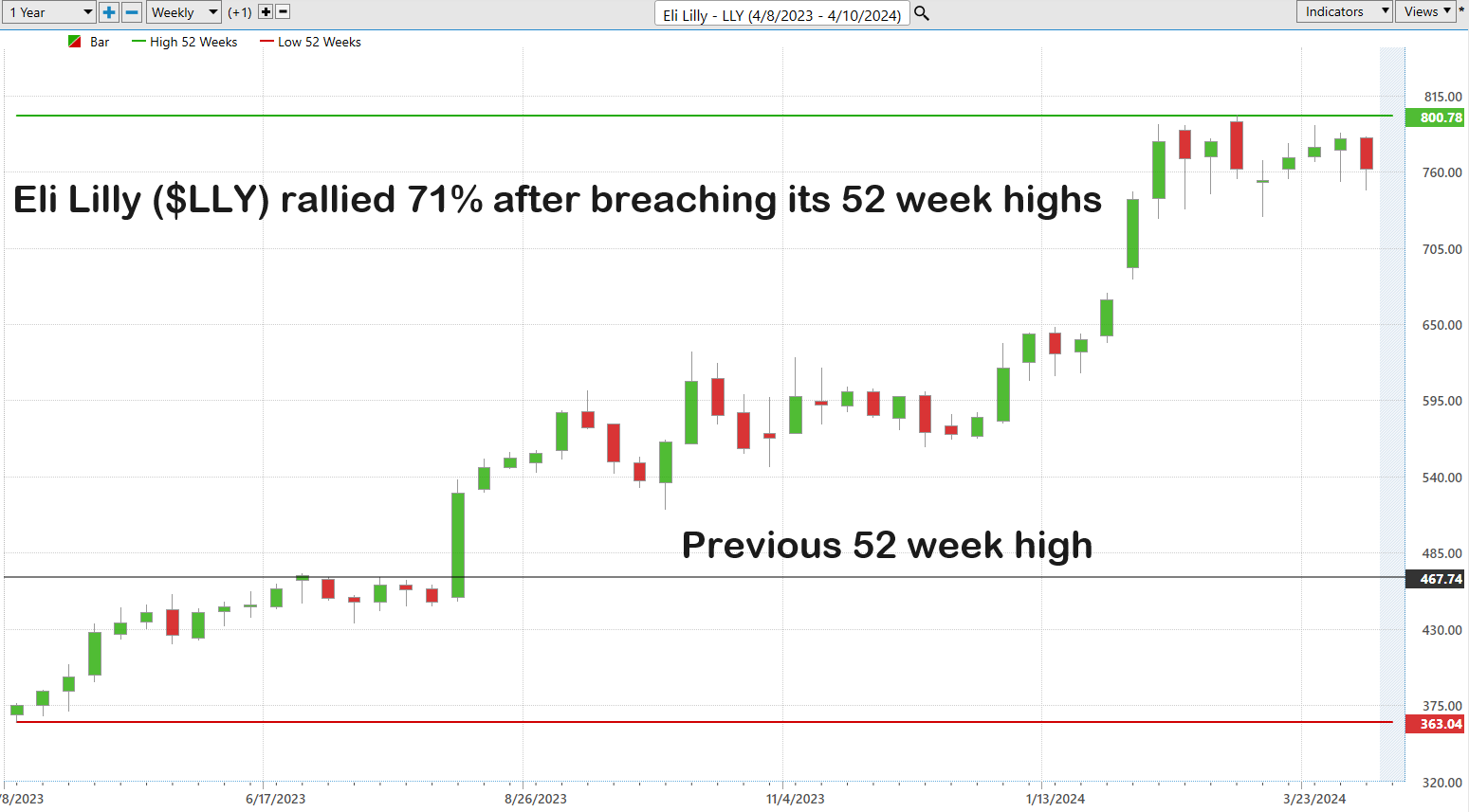 Trading Up:  Harnessing the Power of 52-Week Highs, Superior Relative Strength, and Artificial Intelligence for Better Trading Results!