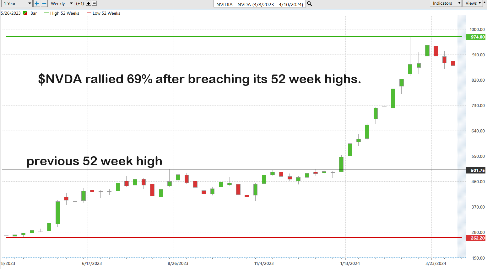 Trading Up:  Harnessing the Power of 52-Week Highs, Superior Relative Strength, and Artificial Intelligence for Better Trading Results!