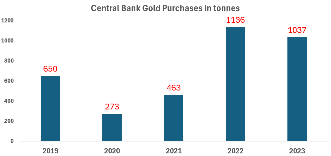 Gold Prevails When Fiat Fails: Central Banks Pivot in Economic Strategy