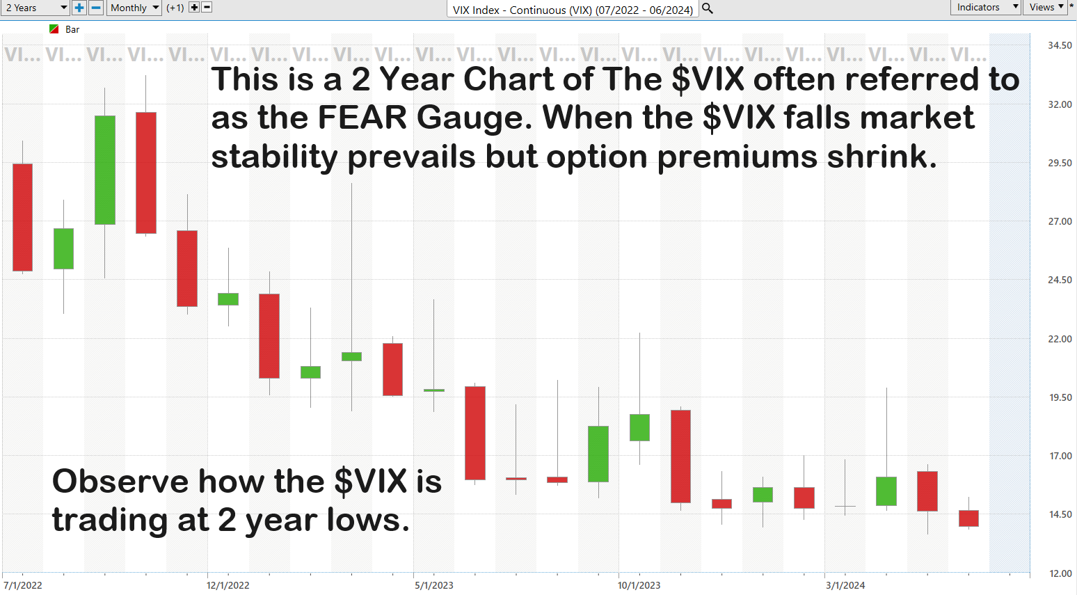 Maximizing Returns in Low Volatility Markets: The Power of Options Credit Spreads