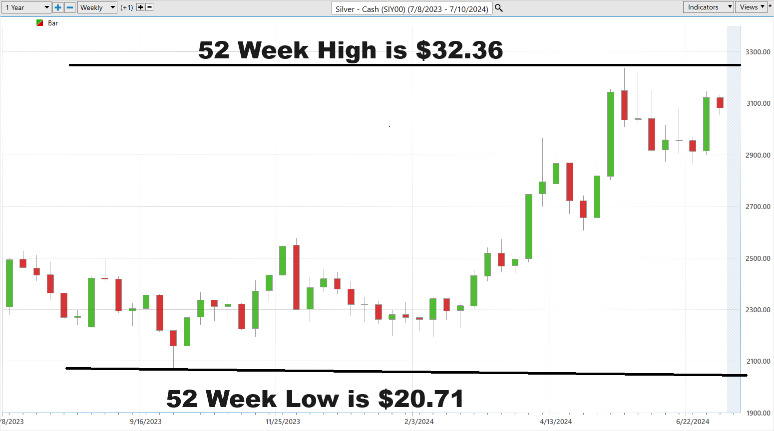 Why Silver is Shining: New 52 Week and 10 Year Highs – You Can’t Ignore in the Precious Metals!