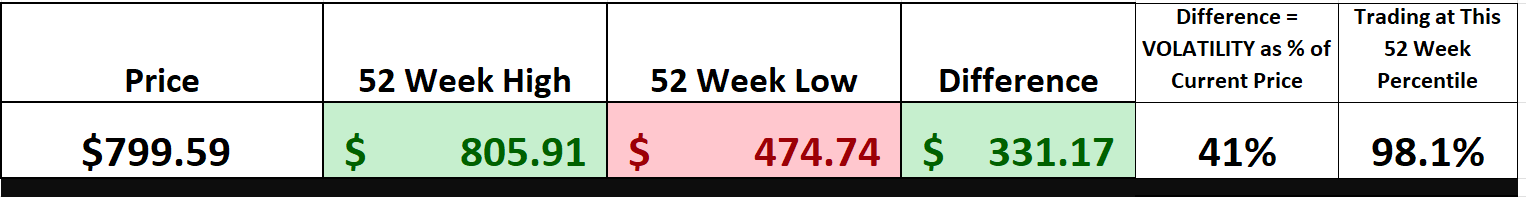 Vantagepoint Stock of the Week CINTAS ($CTAS)