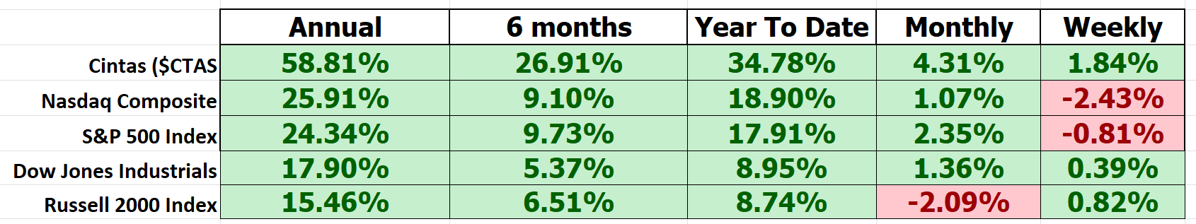 Vantagepoint Stock of the Week CINTAS ($CTAS)