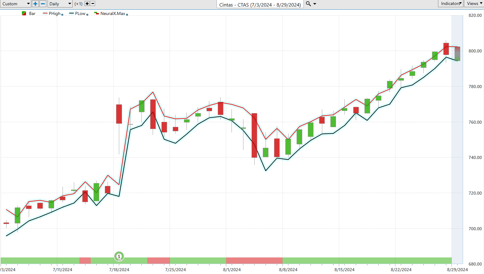 Vantagepoint Stock of the Week CINTAS ($CTAS)