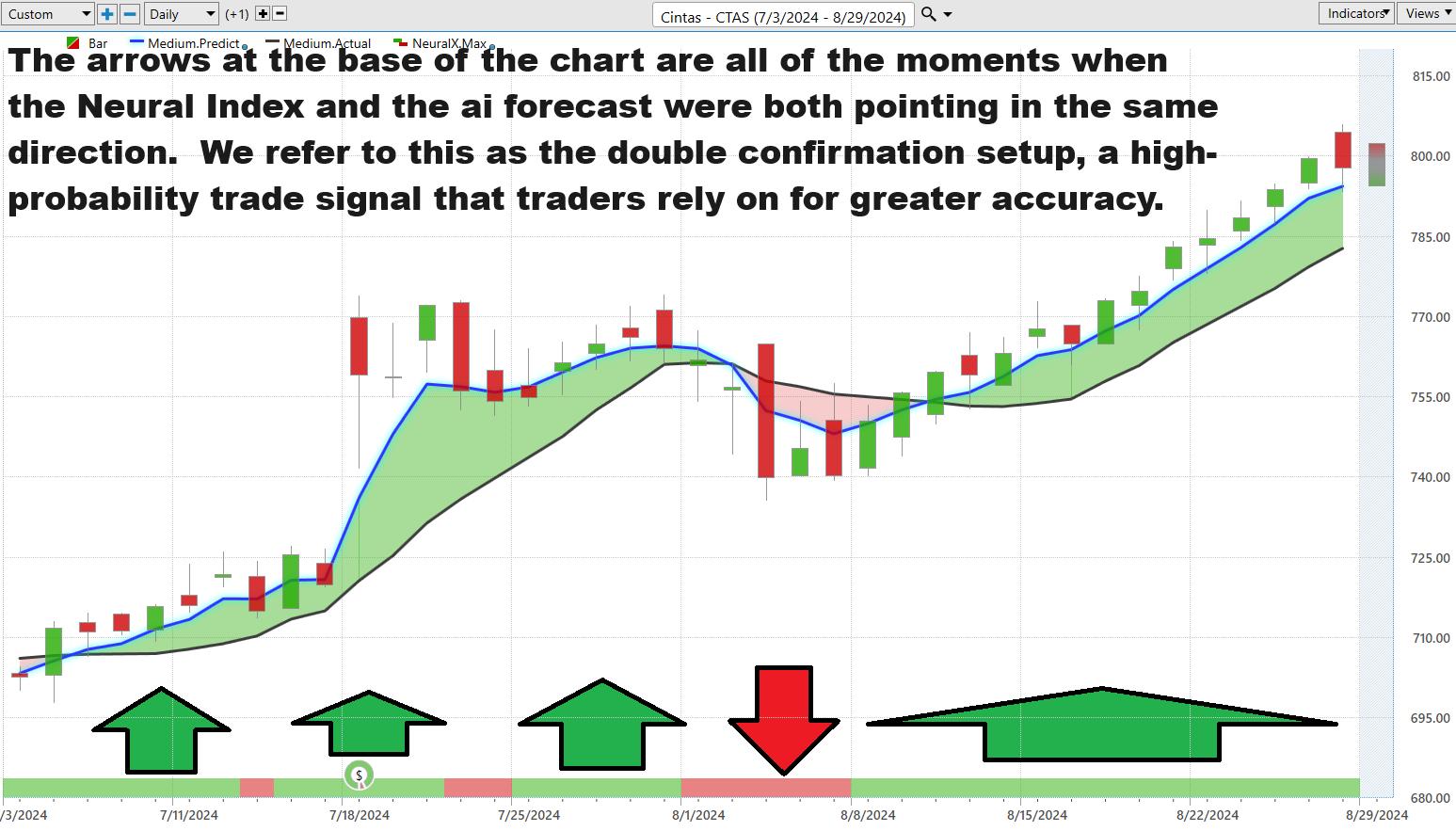 Vantagepoint Stock of the Week CINTAS ($CTAS)