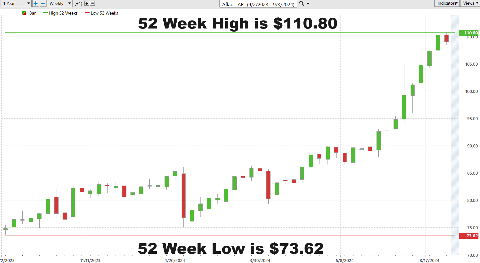 Vantagepoint Stock of the Week AFLAC ($AFL)