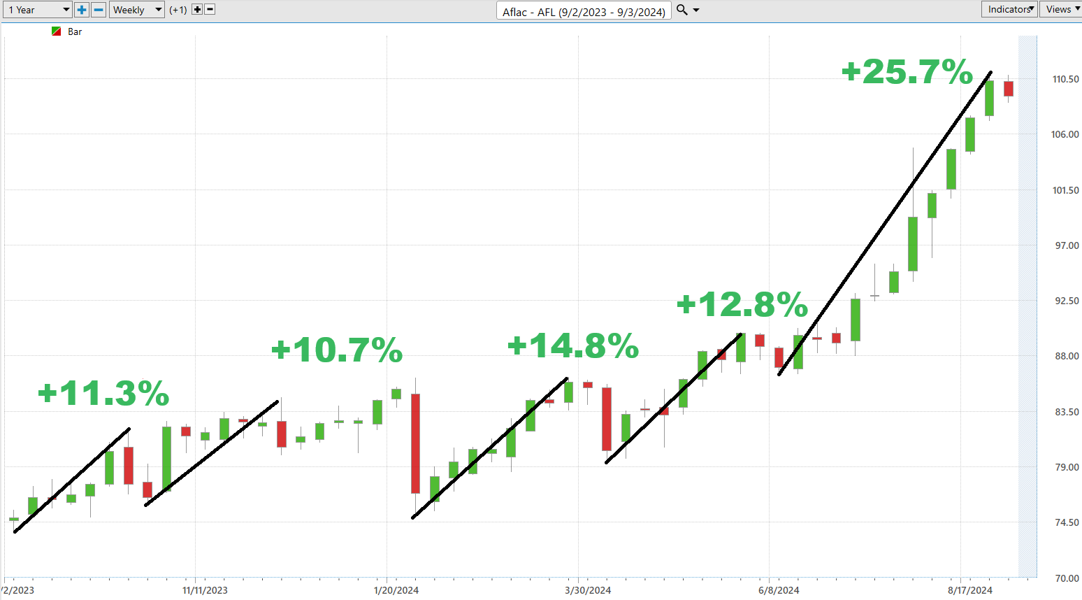 Vantagepoint Stock of the Week AFLAC ($AFL)