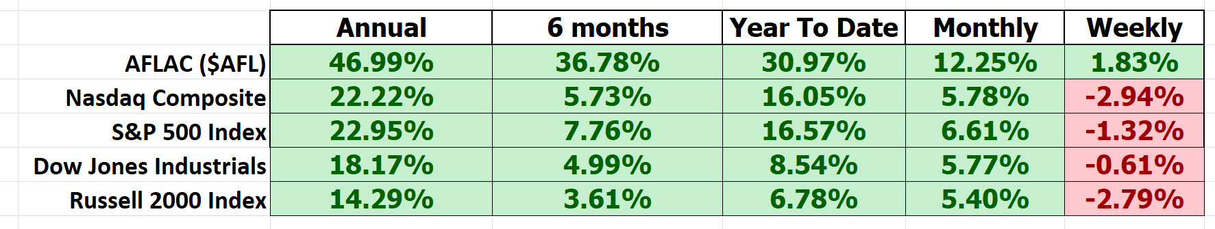 Vantagepoint Stock of the Week AFLAC ($AFL)