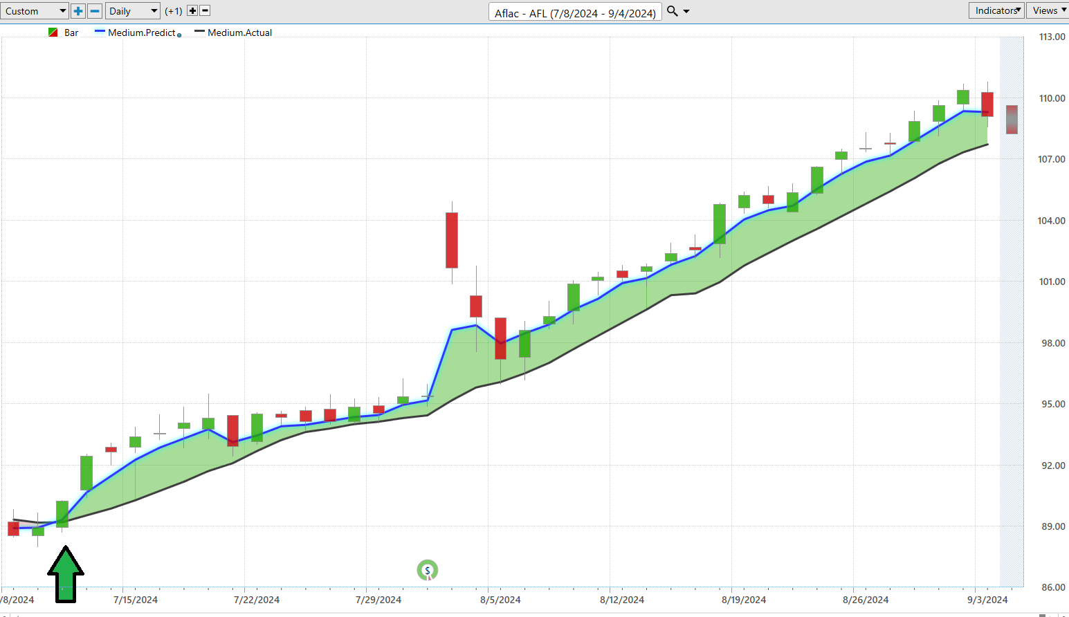 Vantagepoint Stock of the Week AFLAC ($AFL)