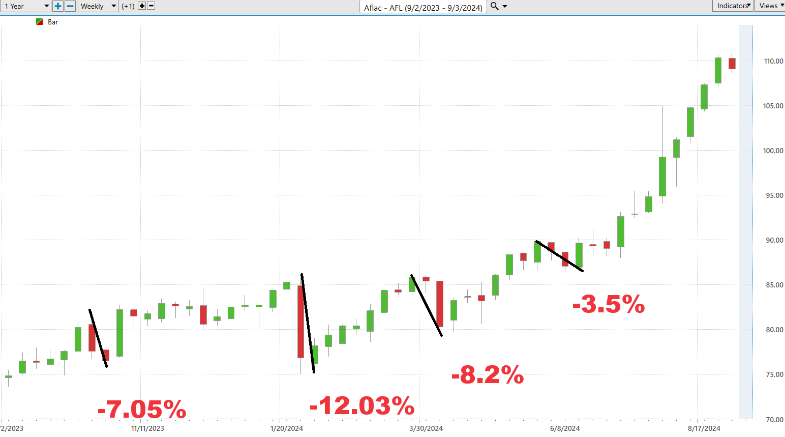 Vantagepoint Stock of the Week AFLAC ($AFL)