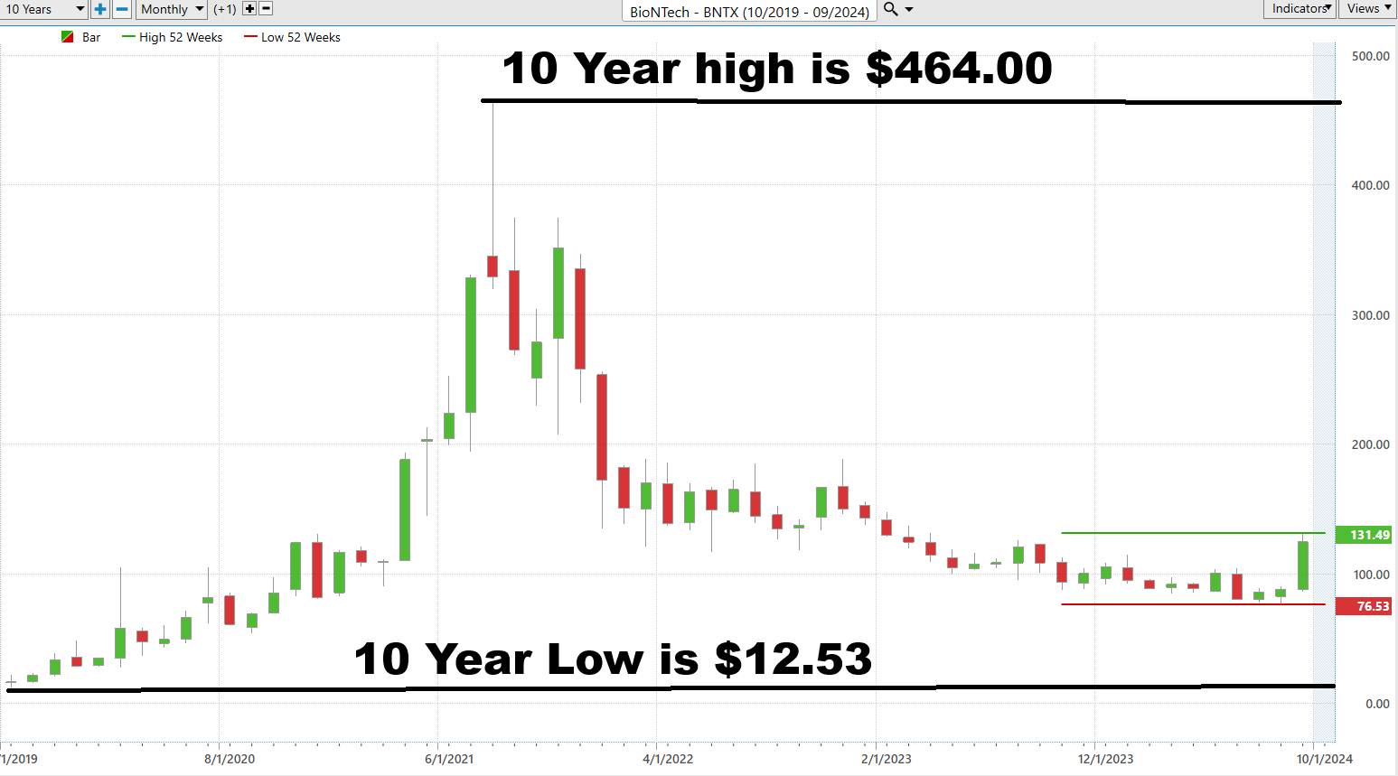 Vantagepoint Stock of the Week BioNTech SE ($BNTX)