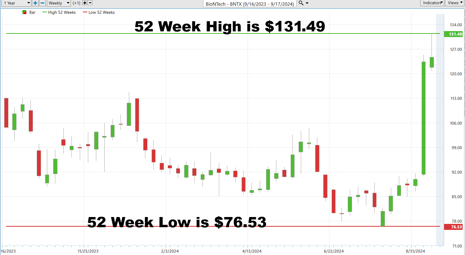 Vantagepoint Stock of the Week BioNTech SE ($BNTX)