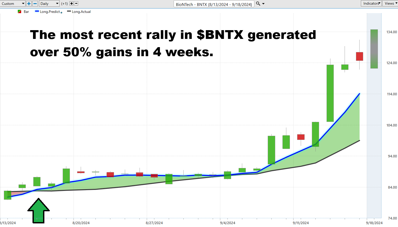 Vantagepoint Stock of the Week BioNTech SE ($BNTX)