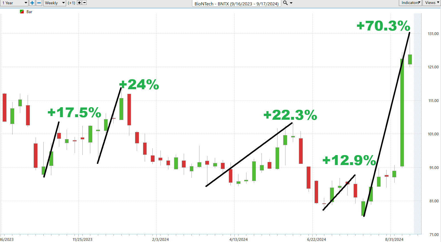 Vantagepoint Stock of the Week BioNTech SE ($BNTX)