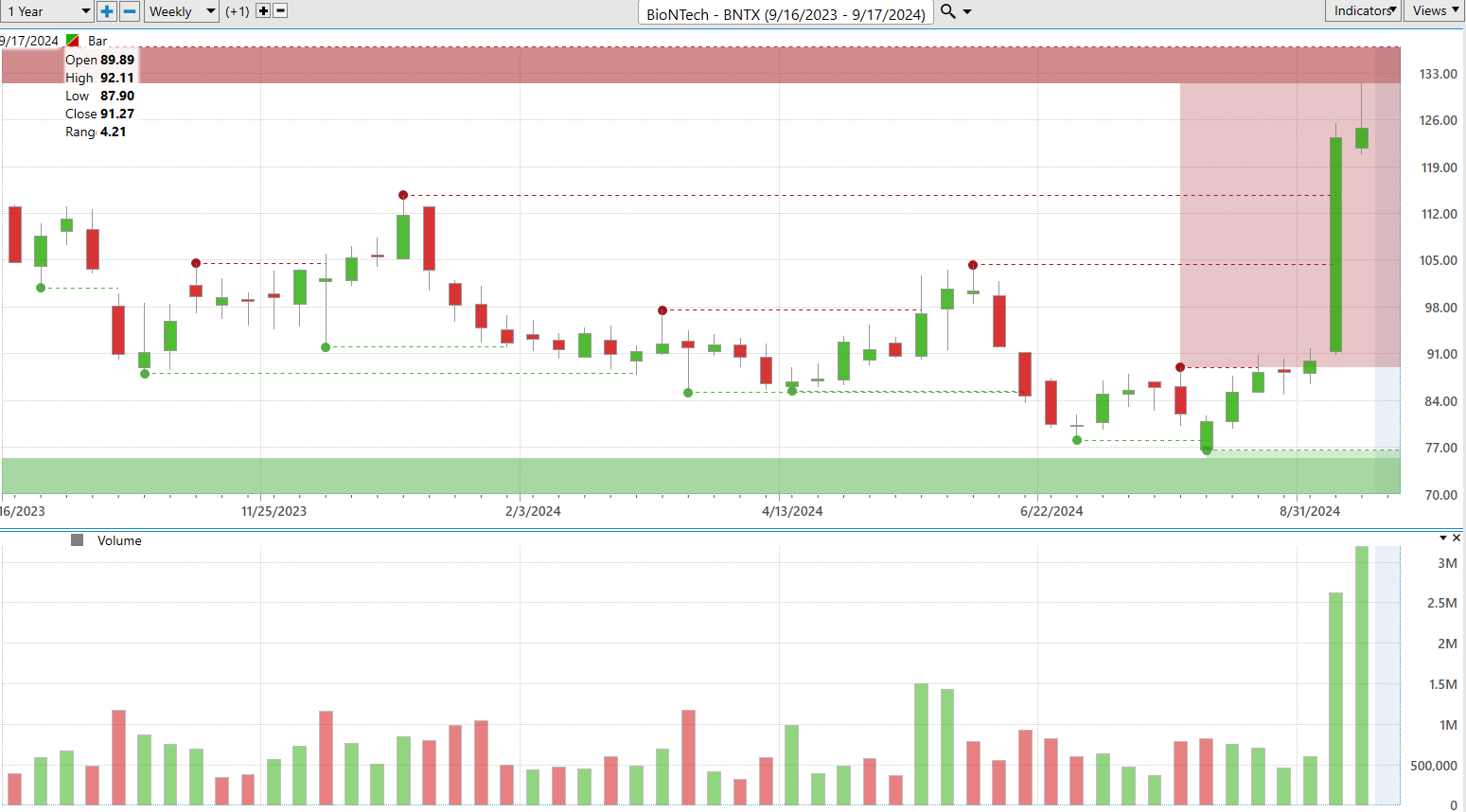 Vantagepoint Stock of the Week BioNTech SE ($BNTX)