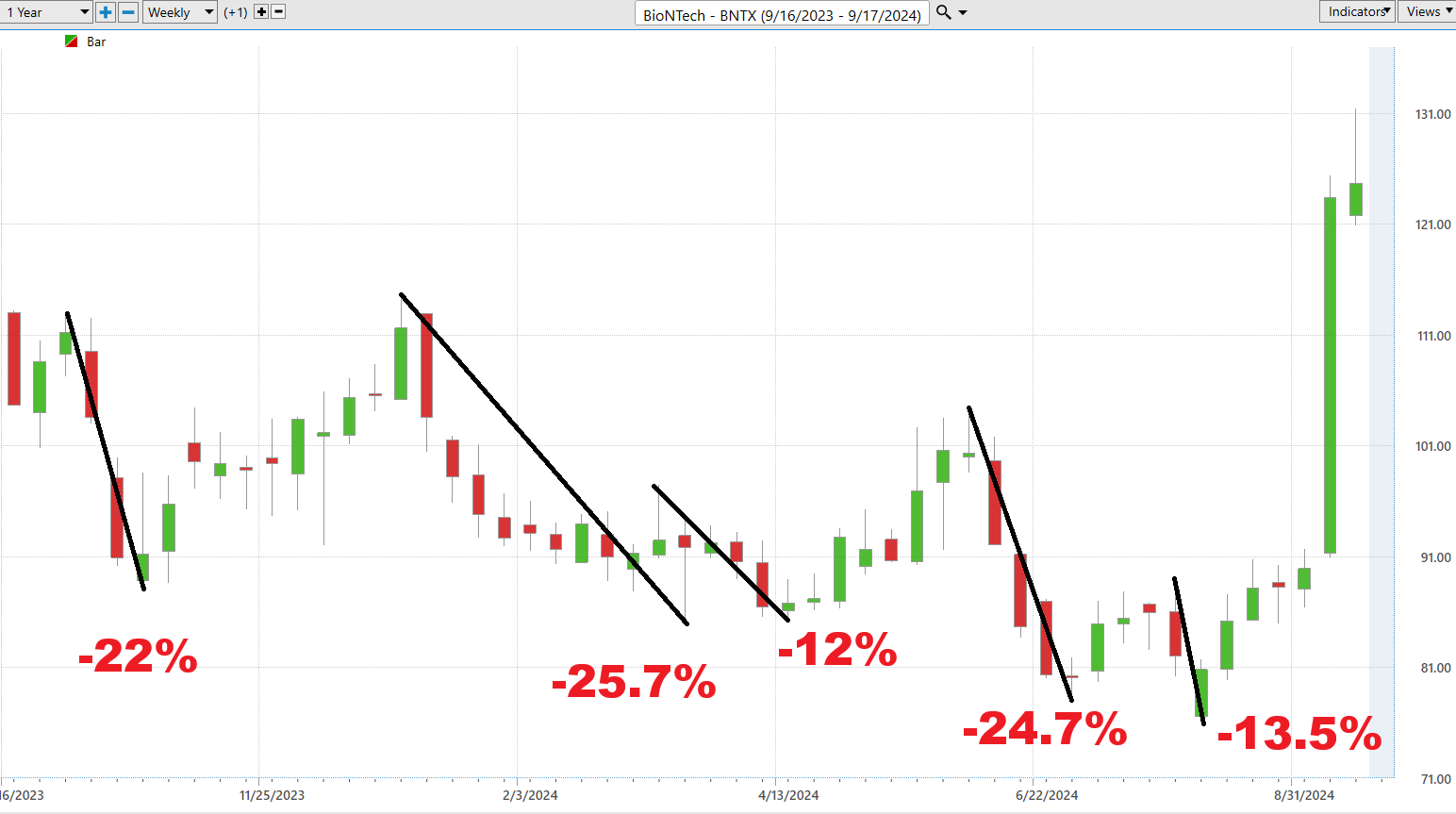 Vantagepoint Stock of the Week BioNTech SE ($BNTX)