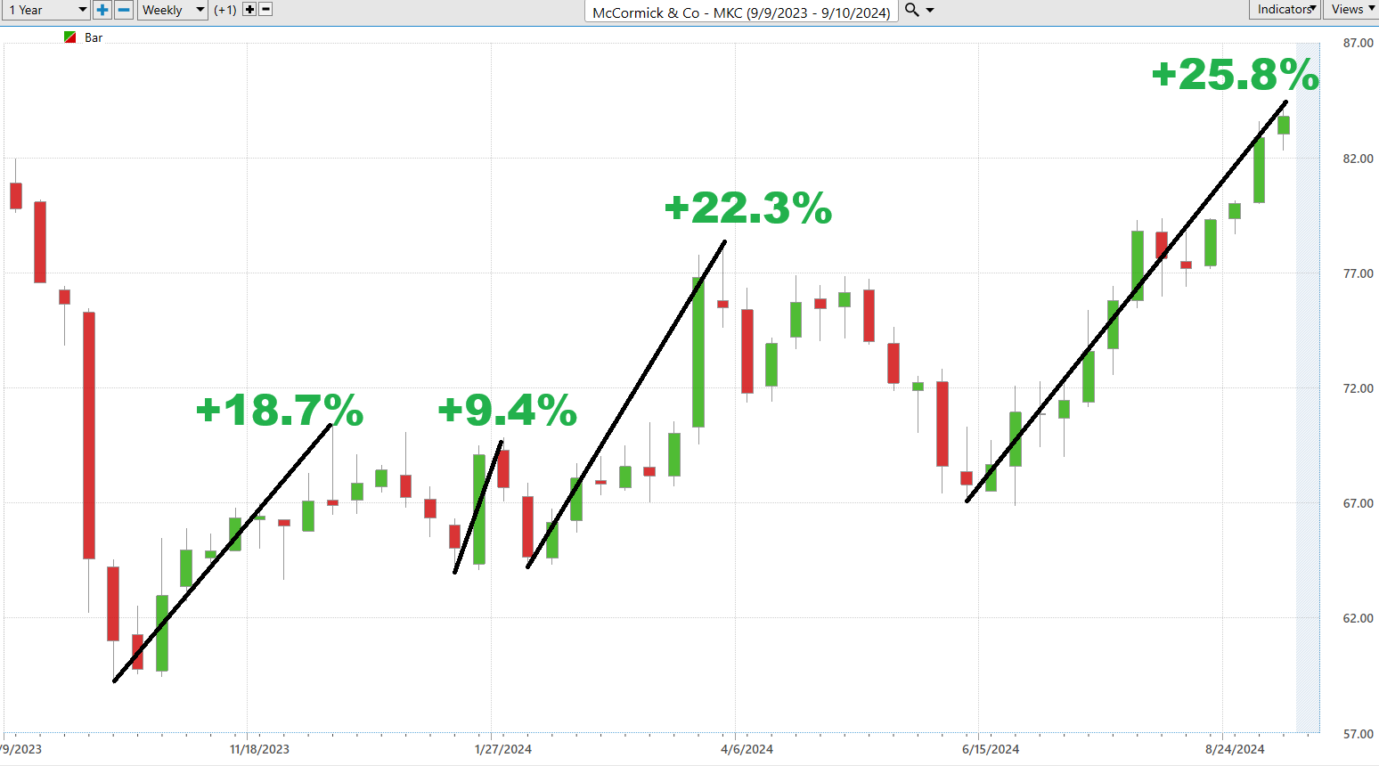 Vantagepoint Stock of the Week McCormick ($MKC)