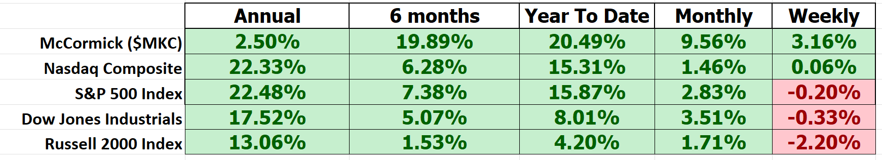 Vantagepoint Stock of the Week McCormick ($MKC)