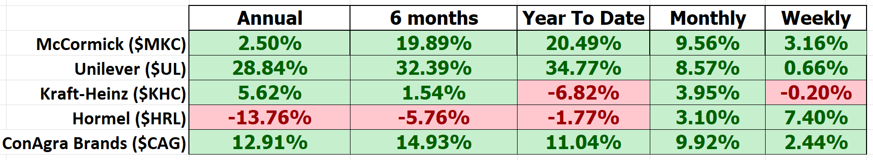 Vantagepoint Stock of the Week McCormick ($MKC)