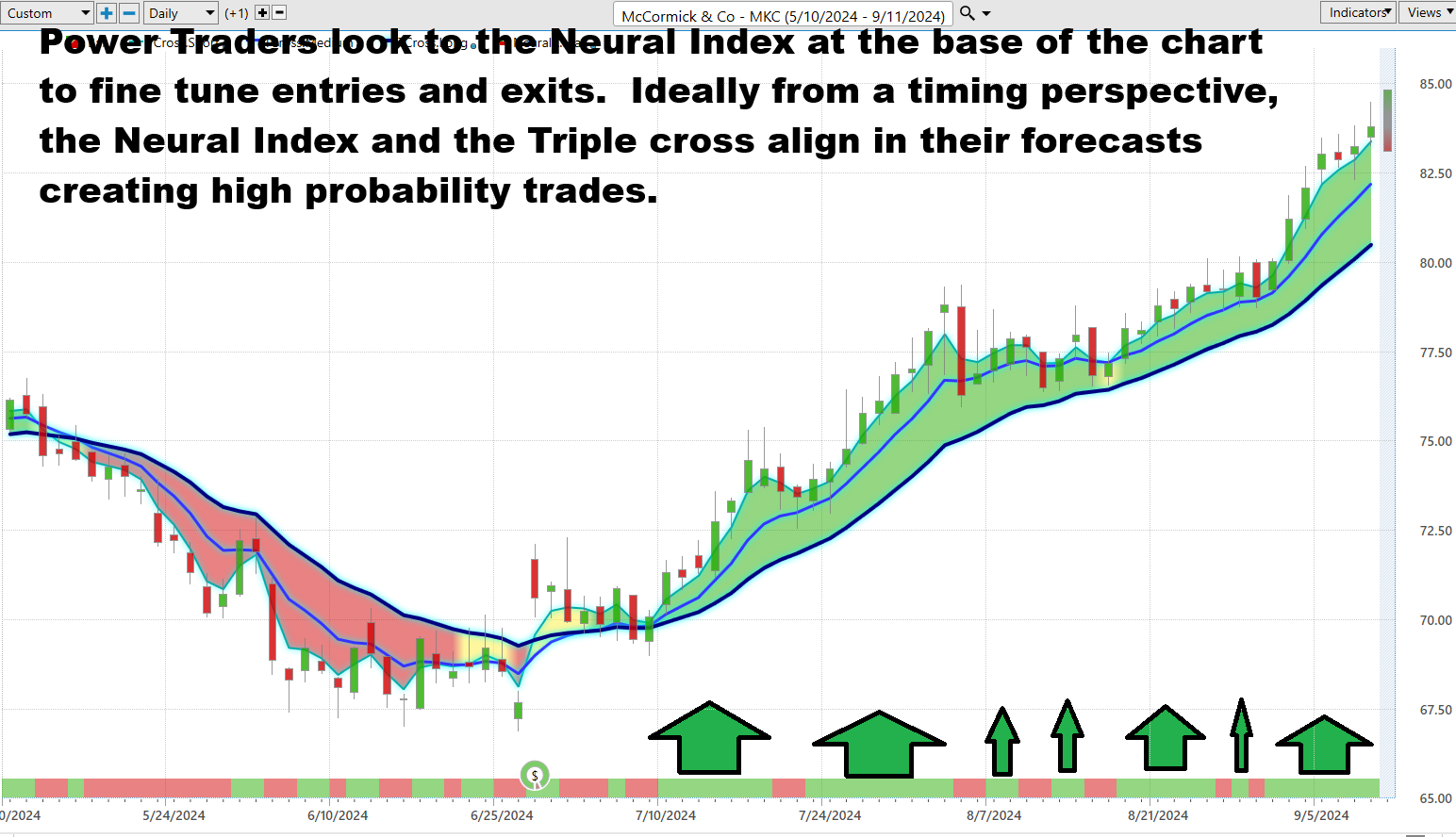 Vantagepoint Stock of the Week McCormick ($MKC)