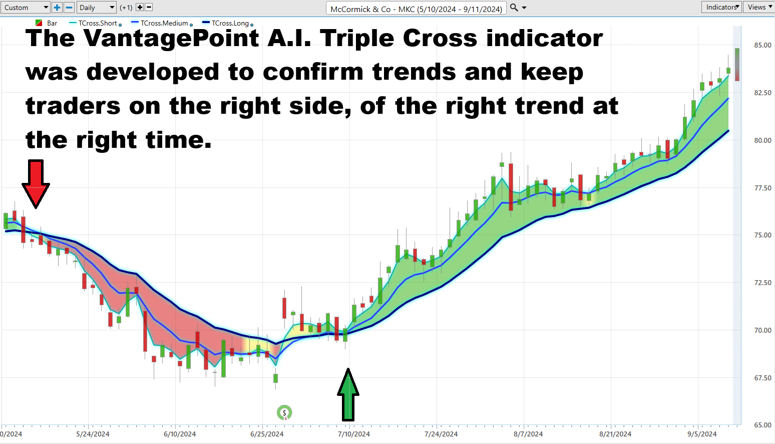 Vantagepoint Stock of the Week McCormick ($MKC)