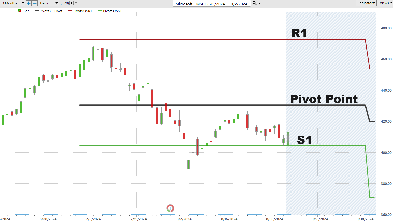 Mastering Pivot Points: A Traders Guide to Identifying Key Market Levels