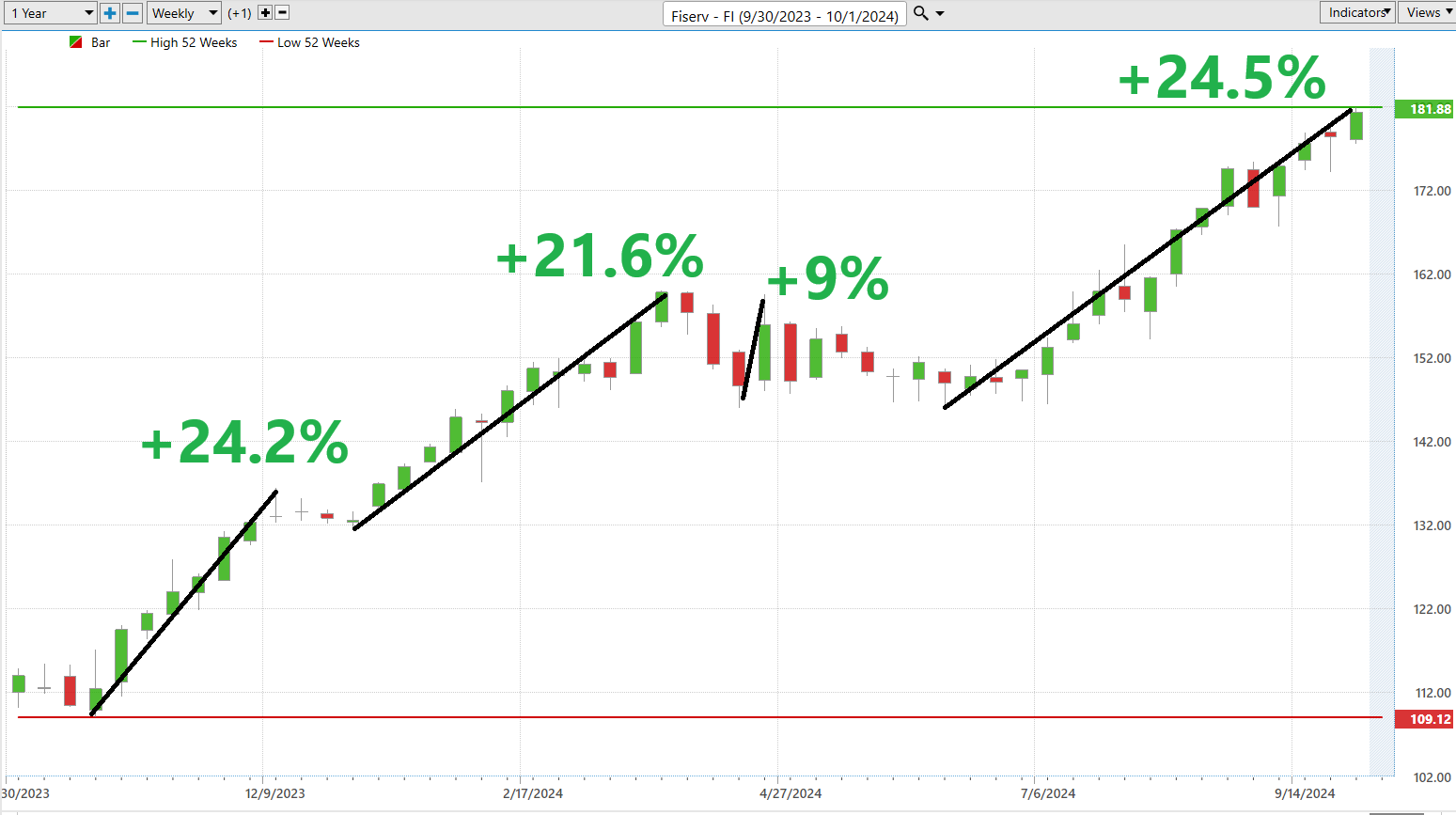 Vantagepoint Stock of the Week Fiserv ($FI)