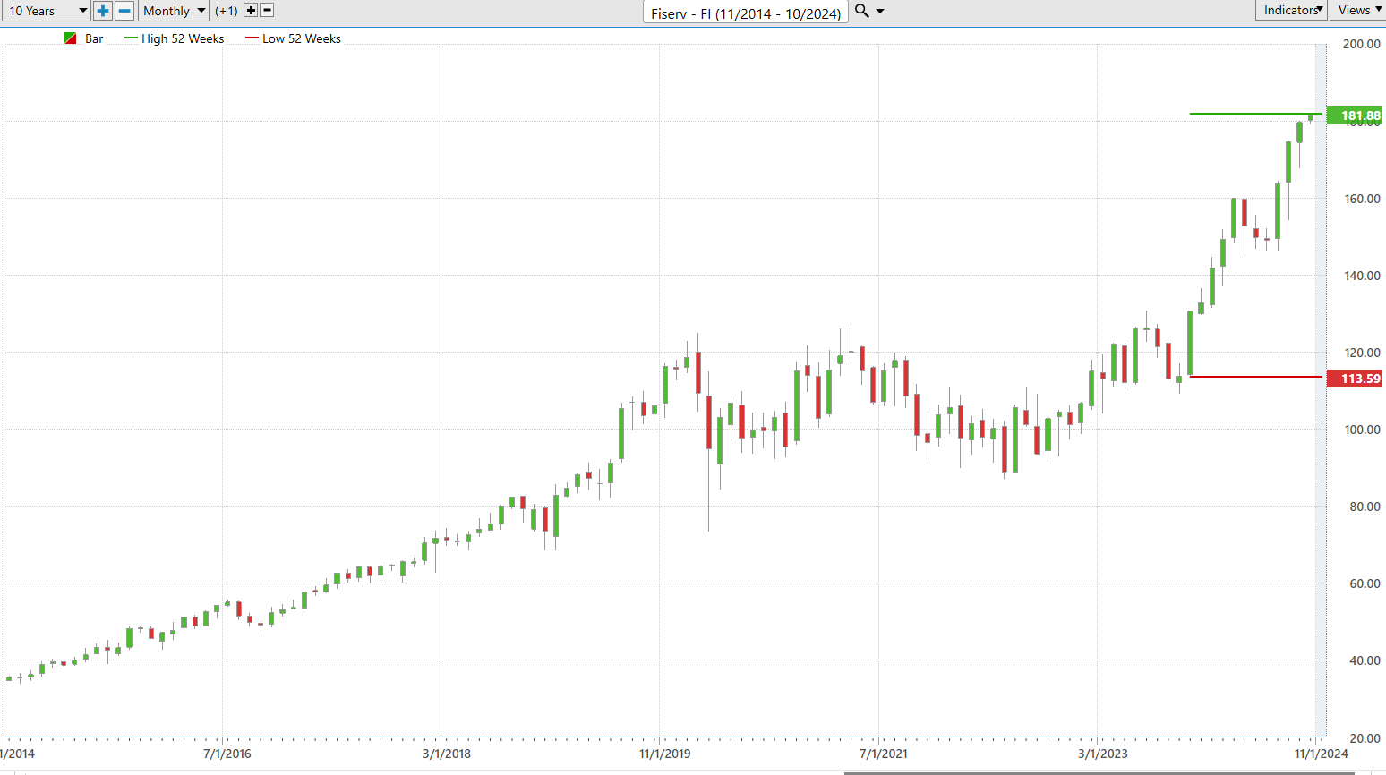 Vantagepoint Stock of the Week Fiserv ($FI)