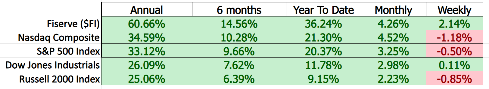 Vantagepoint Stock of the Week Fiserv ($FI)