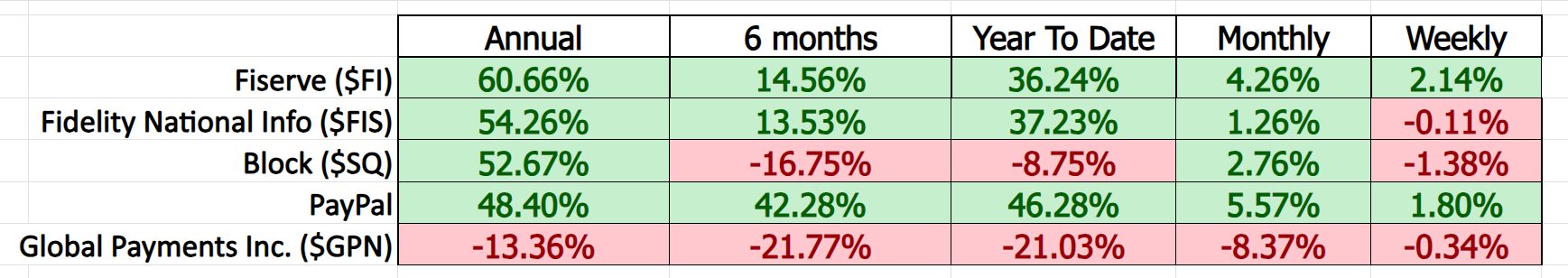 Vantagepoint Stock of the Week Fiserv ($FI)