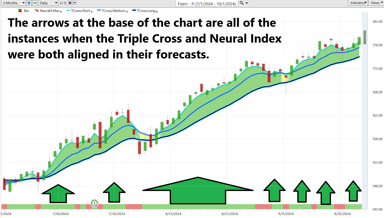 Vantagepoint Stock of the Week Fiserv ($FI)