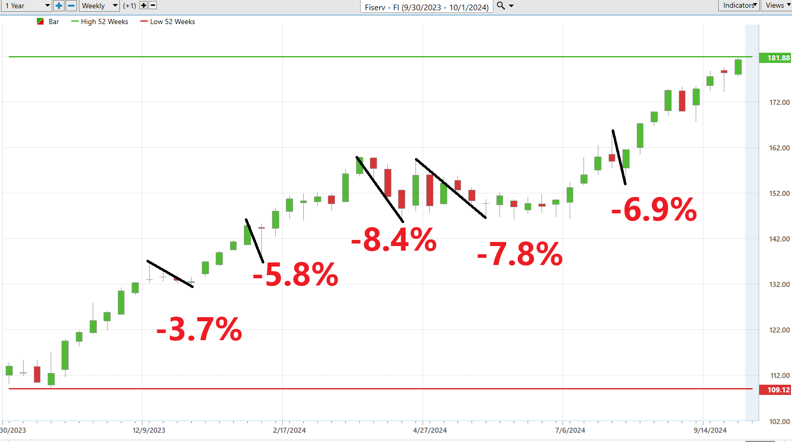 Vantagepoint Stock of the Week Fiserv ($FI)