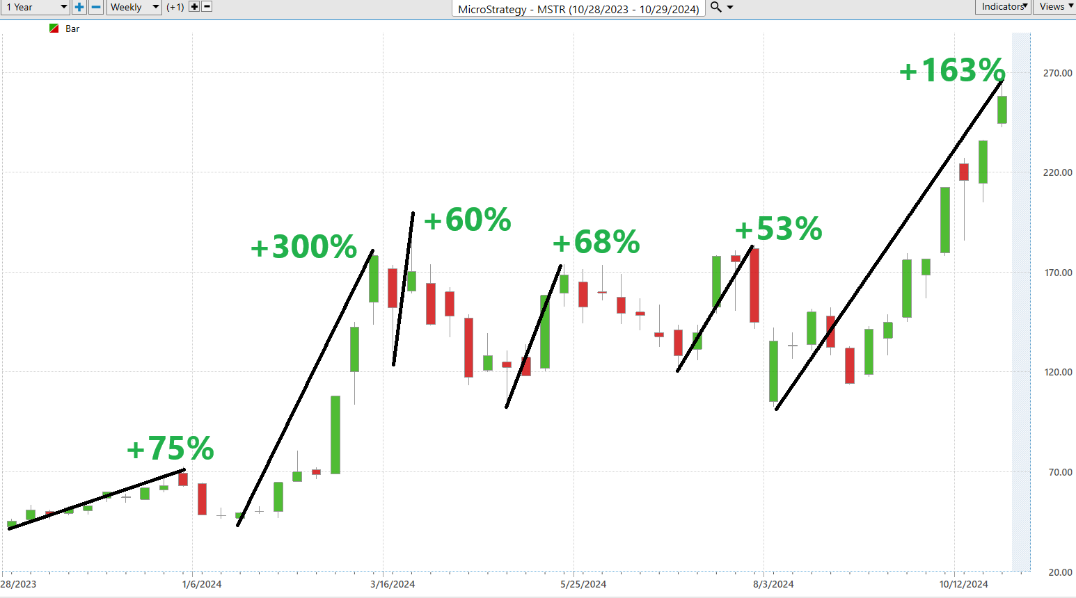 Vantagepoint Stock of the Week MicroStrategy ($MSTR)