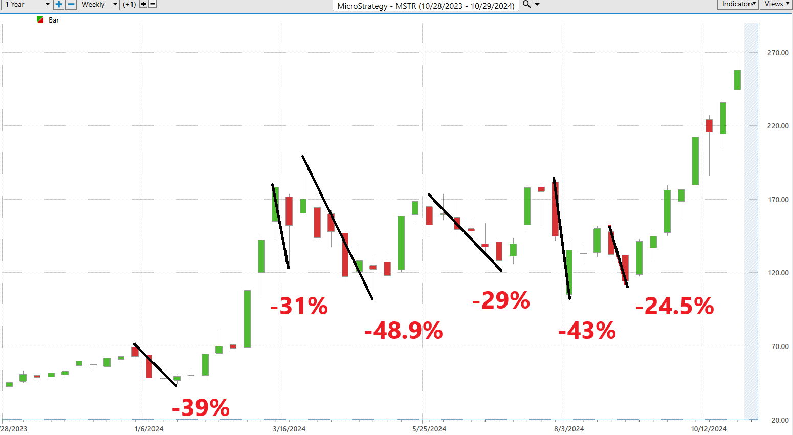 Vantagepoint Stock of the Week MicroStrategy ($MSTR)