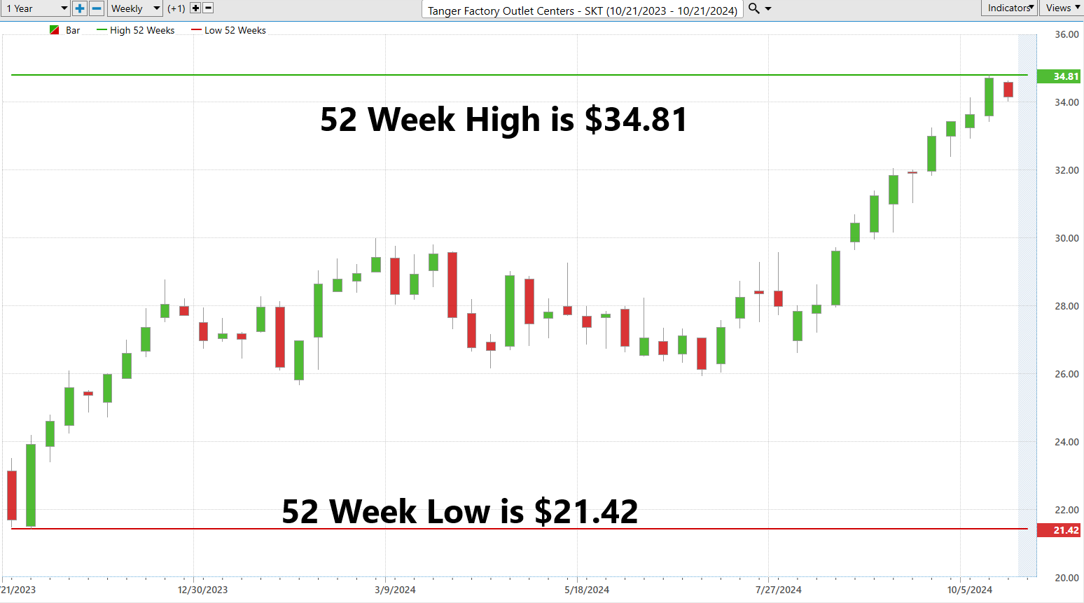 Vantagepoint Stock of the Week Tanger Factory Outlet Stores ($SKT)