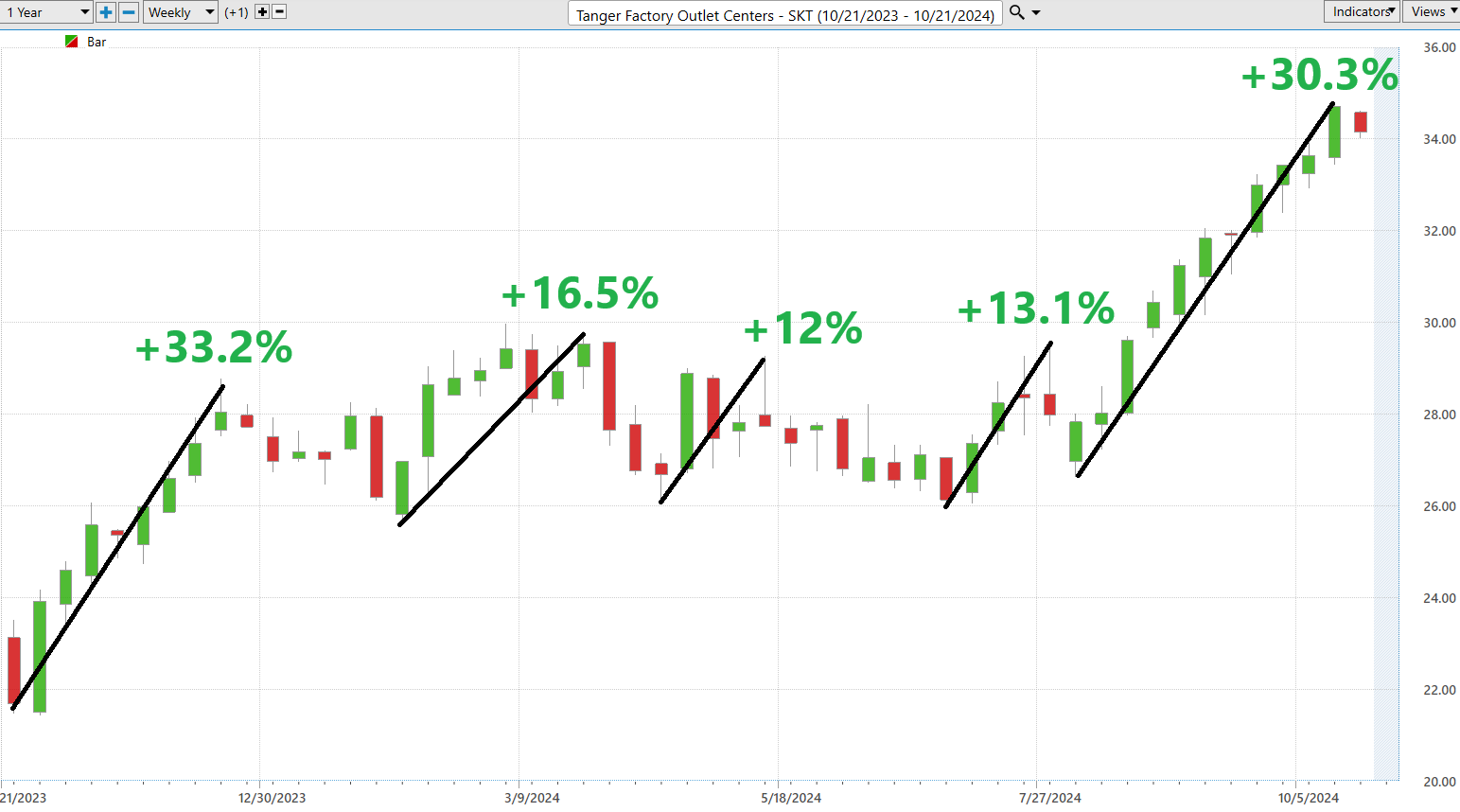 Vantagepoint Stock of the Week Tanger Factory Outlet Stores ($SKT)