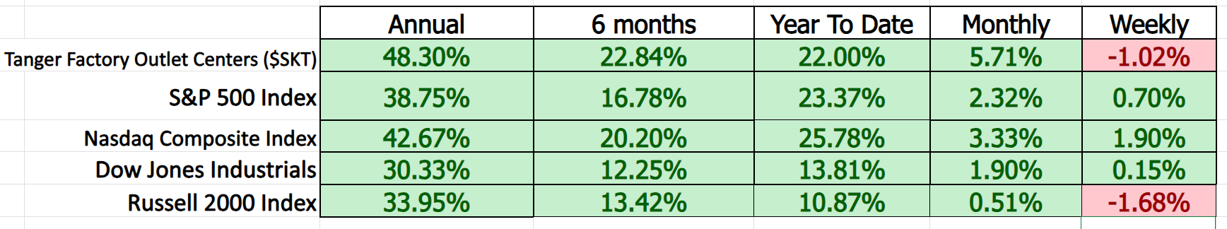 Vantagepoint Stock of the Week Tanger Factory Outlet Stores ($SKT)