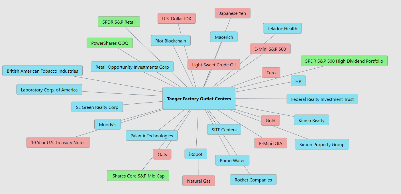 Vantagepoint Stock of the Week Tanger Factory Outlet Stores ($SKT)